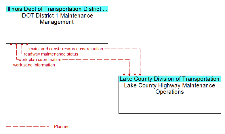 IDOT District 1 Maintenance Management to Lake County Highway Maintenance Operations Interface Diagram
