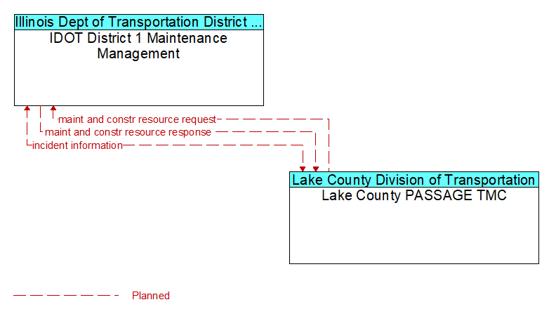 IDOT District 1 Maintenance Management to Lake County PASSAGE TMC Interface Diagram