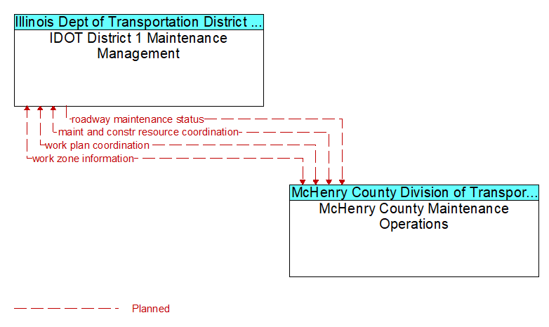 IDOT District 1 Maintenance Management to McHenry County Maintenance Operations Interface Diagram