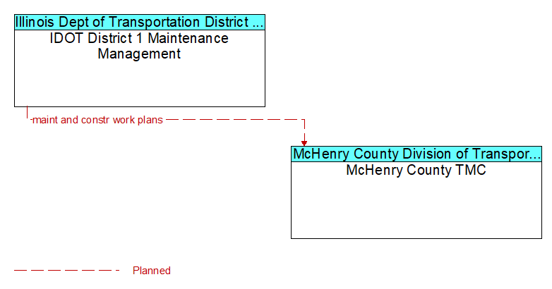 IDOT District 1 Maintenance Management to McHenry County TMC Interface Diagram