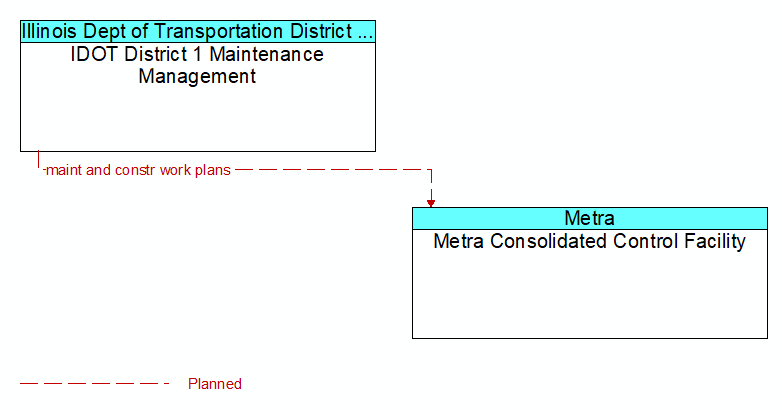IDOT District 1 Maintenance Management to Metra Consolidated Control Facility Interface Diagram