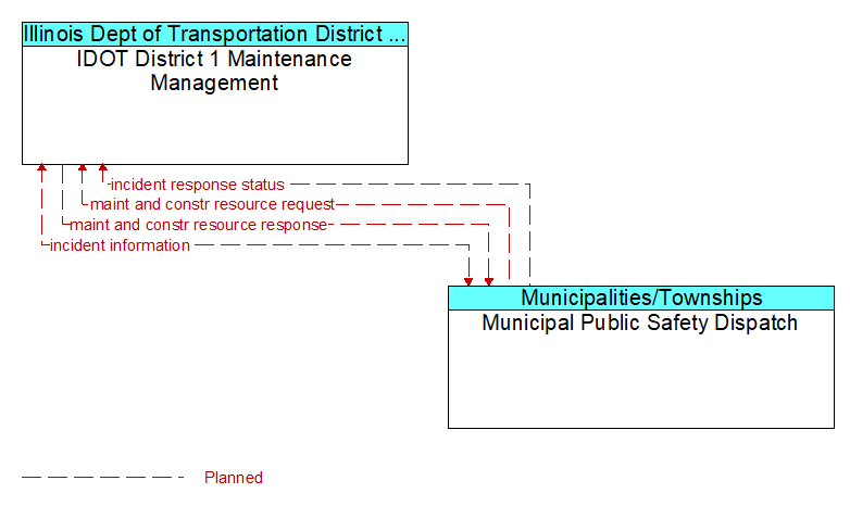IDOT District 1 Maintenance Management to Municipal Public Safety Dispatch Interface Diagram