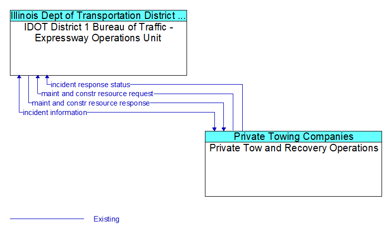 IDOT District 1 Bureau of Traffic - Expressway Operations Unit to Private Tow and Recovery Operations Interface Diagram