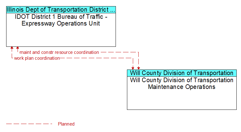IDOT District 1 Bureau of Traffic - Expressway Operations Unit to Will County Division of Transportation Maintenance Operations Interface Diagram