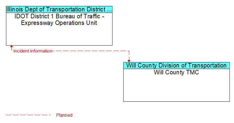 IDOT District 1 Bureau of Traffic - Expressway Operations Unit to Will County TMC Interface Diagram