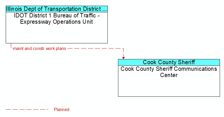 IDOT District 1 Bureau of Traffic - Expressway Operations Unit to Cook County Sheriff Communications Center Interface Diagram