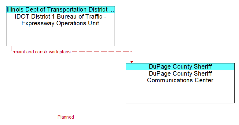 IDOT District 1 Bureau of Traffic - Expressway Operations Unit to DuPage County Sheriff Communications Center Interface Diagram