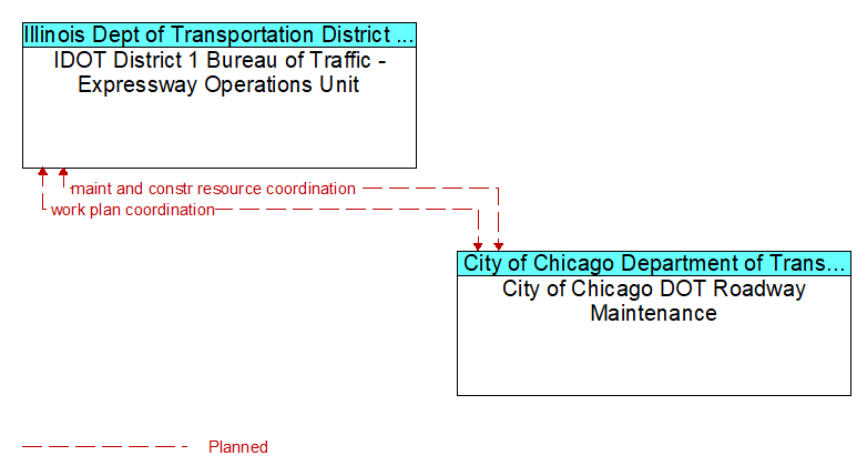 IDOT District 1 Bureau of Traffic - Expressway Operations Unit to City of Chicago DOT Roadway Maintenance Interface Diagram