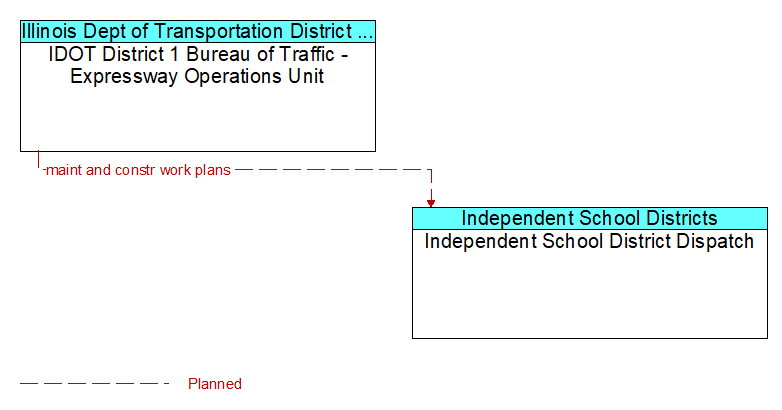 IDOT District 1 Bureau of Traffic - Expressway Operations Unit to Independent School District Dispatch Interface Diagram