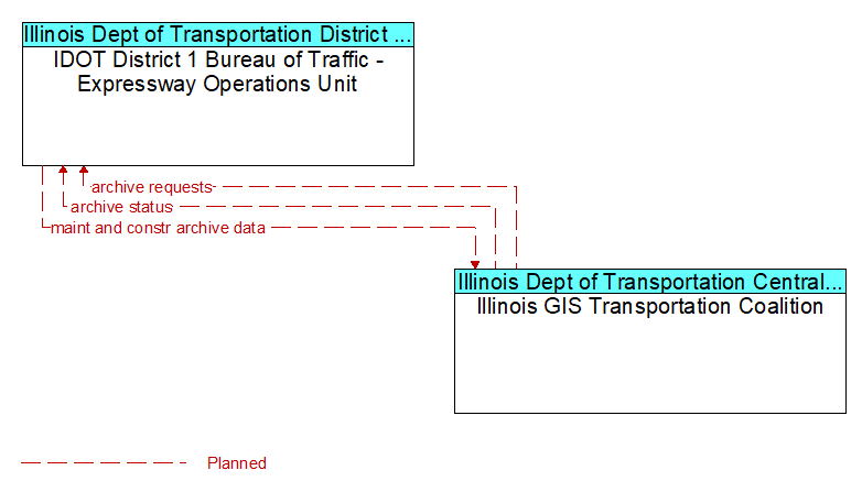 IDOT District 1 Bureau of Traffic - Expressway Operations Unit to Illinois GIS Transportation Coalition Interface Diagram