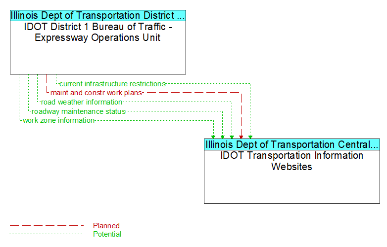 IDOT District 1 Bureau of Traffic - Expressway Operations Unit to IDOT Transportation Information Websites Interface Diagram