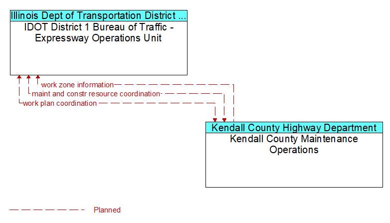IDOT District 1 Bureau of Traffic - Expressway Operations Unit to Kendall County Maintenance Operations Interface Diagram