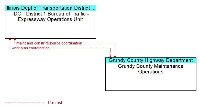 IDOT District 1 Bureau of Traffic - Expressway Operations Unit to Grundy County Maintenance Operations Interface Diagram