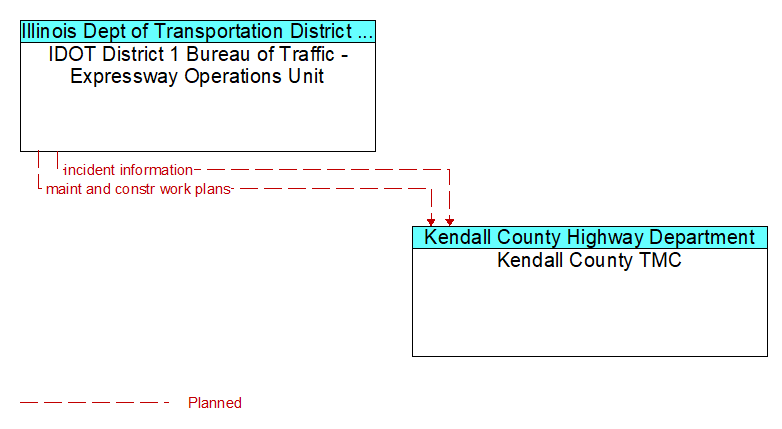 IDOT District 1 Bureau of Traffic - Expressway Operations Unit to Kendall County TMC Interface Diagram