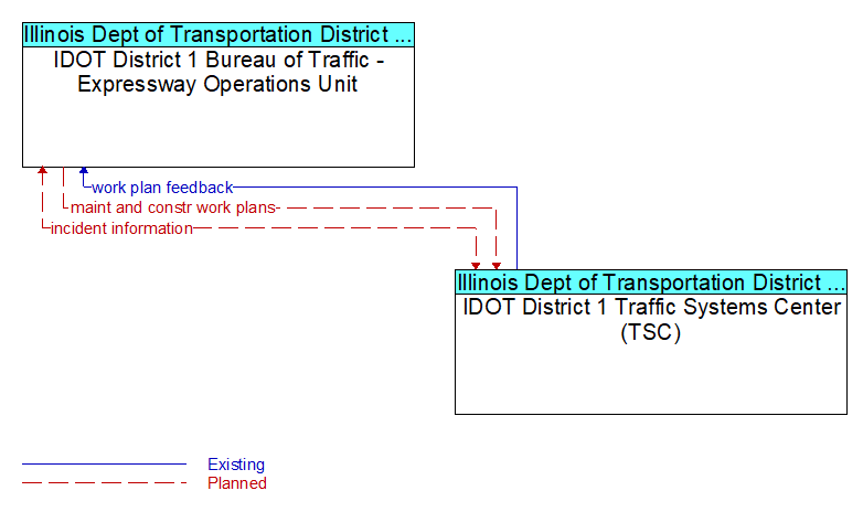 IDOT District 1 Bureau of Traffic - Expressway Operations Unit to IDOT District 1 Traffic Systems Center (TSC) Interface Diagram