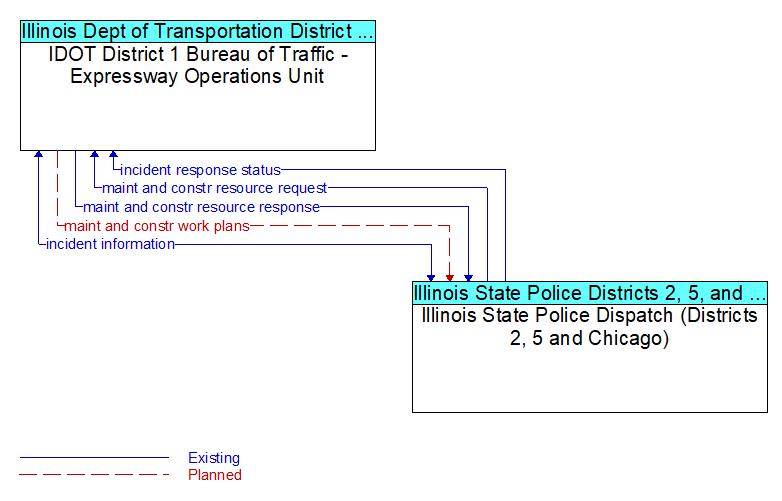 IDOT District 1 Bureau of Traffic - Expressway Operations Unit to Illinois State Police Dispatch (Districts 2, 5 and Chicago) Interface Diagram