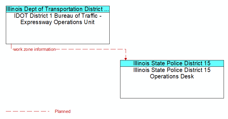IDOT District 1 Bureau of Traffic - Expressway Operations Unit to Illinois State Police District 15 Operations Desk Interface Diagram
