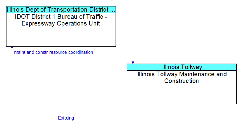 IDOT District 1 Bureau of Traffic - Expressway Operations Unit to Illinois Tollway Maintenance and Construction Interface Diagram