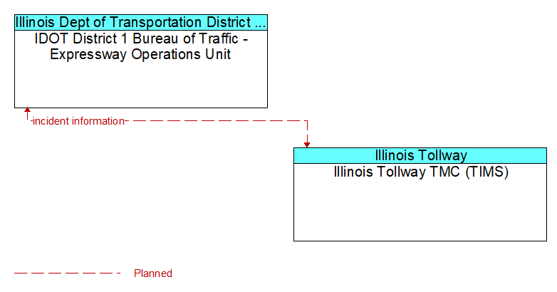 IDOT District 1 Bureau of Traffic - Expressway Operations Unit to Illinois Tollway TMC (TIMS) Interface Diagram