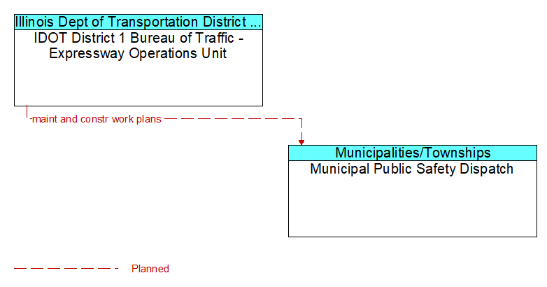 IDOT District 1 Bureau of Traffic - Expressway Operations Unit to Municipal Public Safety Dispatch Interface Diagram