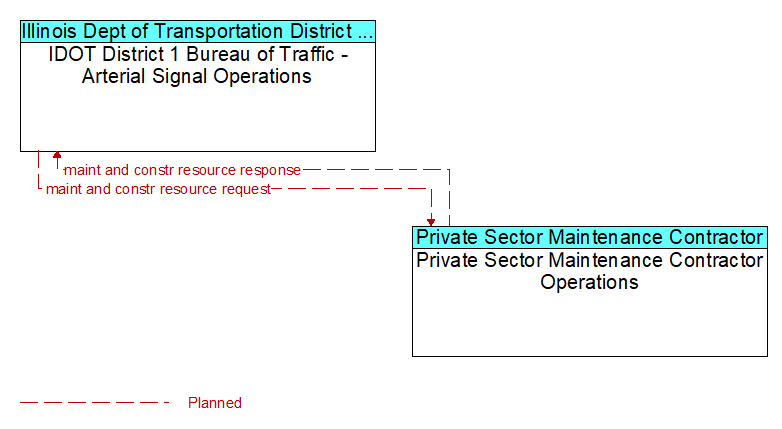 IDOT District 1 Bureau of Traffic - Arterial Signal Operations to Private Sector Maintenance Contractor Operations Interface Diagram