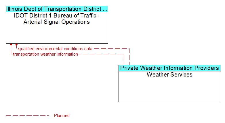 IDOT District 1 Bureau of Traffic - Arterial Signal Operations to Weather Services Interface Diagram