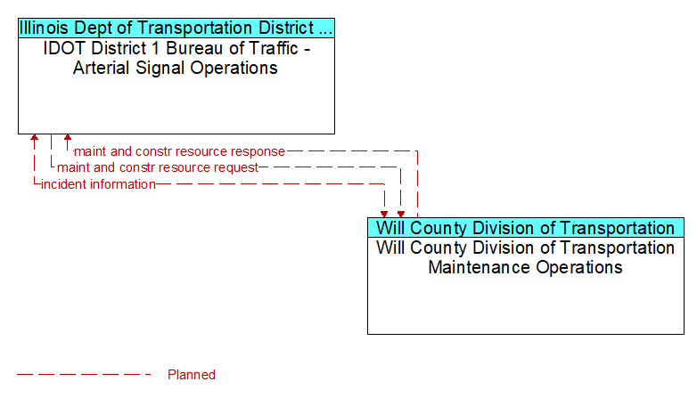 IDOT District 1 Bureau of Traffic - Arterial Signal Operations to Will County Division of Transportation Maintenance Operations Interface Diagram