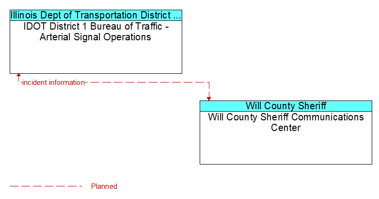 IDOT District 1 Bureau of Traffic - Arterial Signal Operations to Will County Sheriff Communications Center Interface Diagram