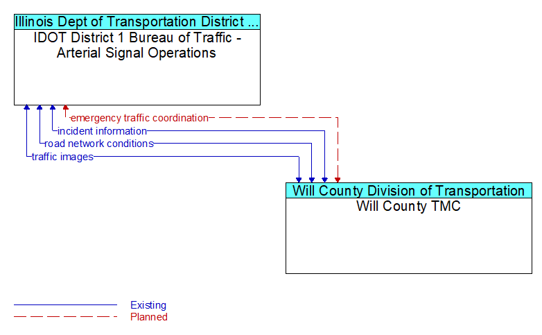 IDOT District 1 Bureau of Traffic - Arterial Signal Operations to Will County TMC Interface Diagram