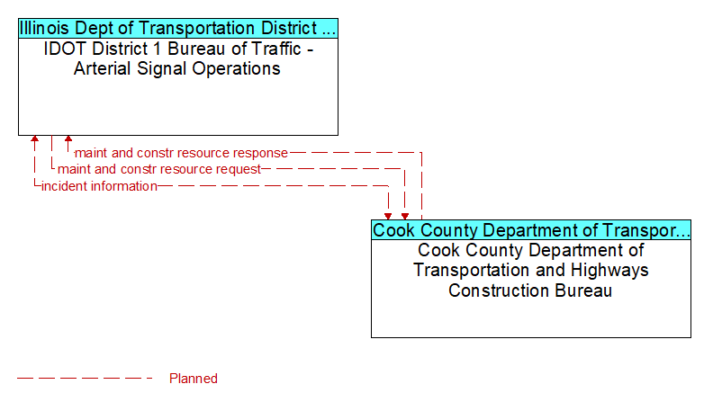 IDOT District 1 Bureau of Traffic - Arterial Signal Operations to Cook County Department of Transportation and Highways Construction Bureau Interface Diagram