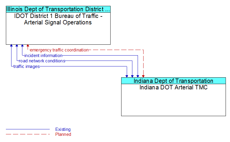 IDOT District 1 Bureau of Traffic - Arterial Signal Operations to Indiana DOT Arterial TMC Interface Diagram