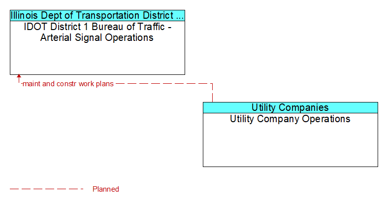 IDOT District 1 Bureau of Traffic - Arterial Signal Operations to Utility Company Operations Interface Diagram