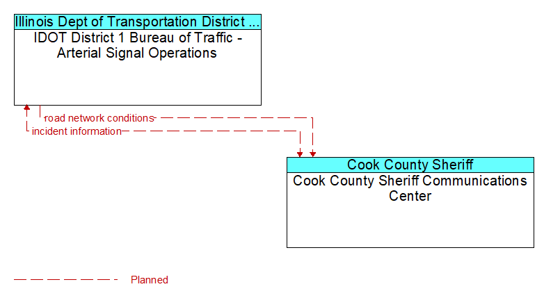 IDOT District 1 Bureau of Traffic - Arterial Signal Operations to Cook County Sheriff Communications Center Interface Diagram