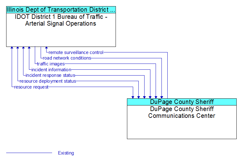 IDOT District 1 Bureau of Traffic - Arterial Signal Operations to DuPage County Sheriff Communications Center Interface Diagram