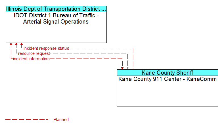 IDOT District 1 Bureau of Traffic - Arterial Signal Operations to Kane County 911 Center - KaneComm Interface Diagram