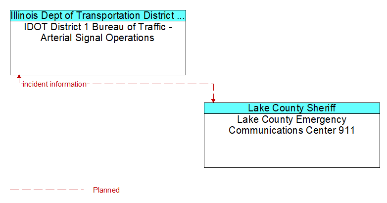IDOT District 1 Bureau of Traffic - Arterial Signal Operations to Lake County Emergency Communications Center 911 Interface Diagram