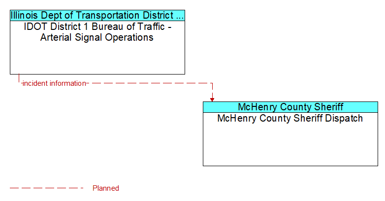 IDOT District 1 Bureau of Traffic - Arterial Signal Operations to McHenry County Sheriff Dispatch Interface Diagram