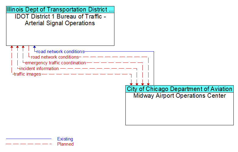 IDOT District 1 Bureau of Traffic - Arterial Signal Operations to Midway Airport Operations Center Interface Diagram