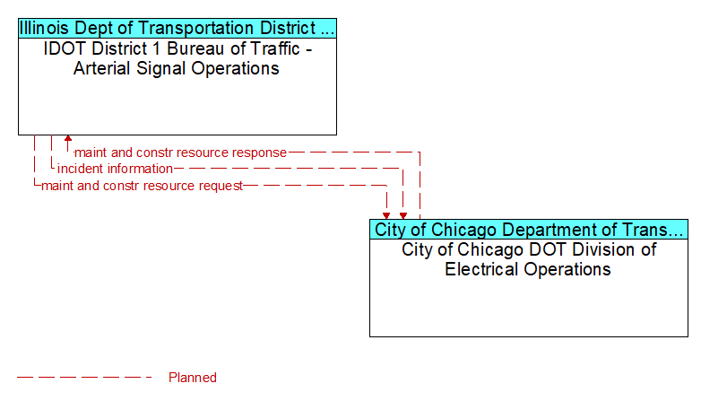 IDOT District 1 Bureau of Traffic - Arterial Signal Operations to City of Chicago DOT Division of Electrical Operations Interface Diagram