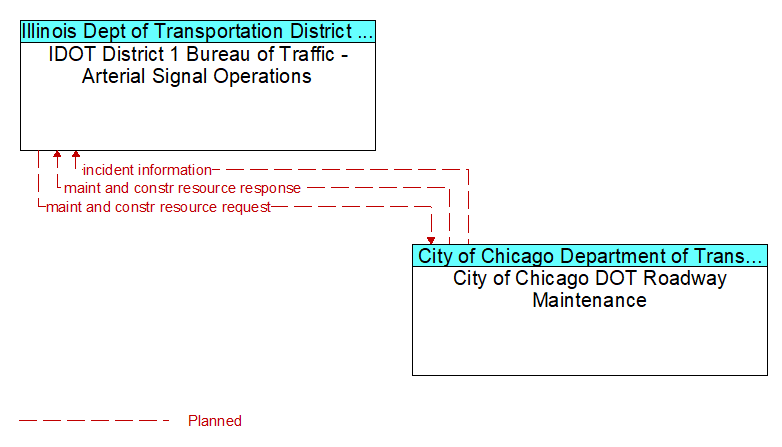 IDOT District 1 Bureau of Traffic - Arterial Signal Operations to City of Chicago DOT Roadway Maintenance Interface Diagram