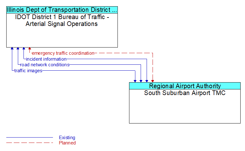 IDOT District 1 Bureau of Traffic - Arterial Signal Operations to South Suburban Airport TMC Interface Diagram