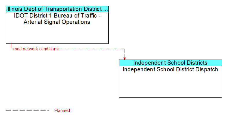 IDOT District 1 Bureau of Traffic - Arterial Signal Operations to Independent School District Dispatch Interface Diagram