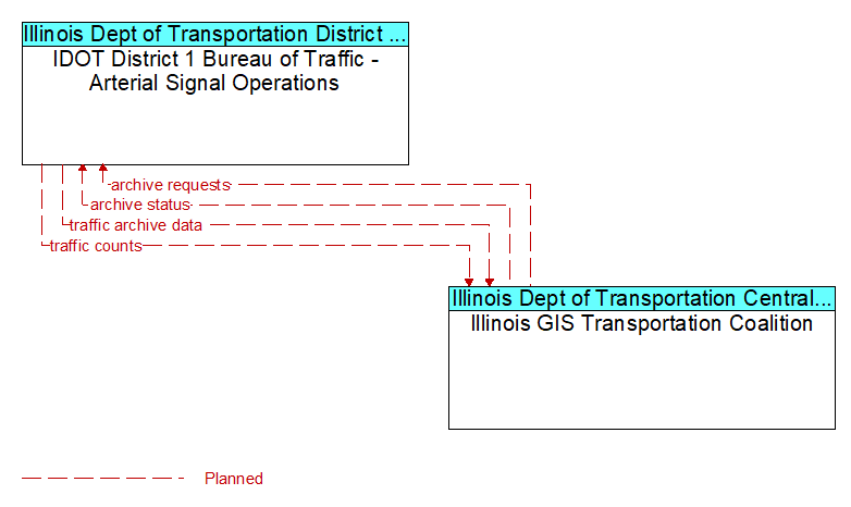 IDOT District 1 Bureau of Traffic - Arterial Signal Operations to Illinois GIS Transportation Coalition Interface Diagram
