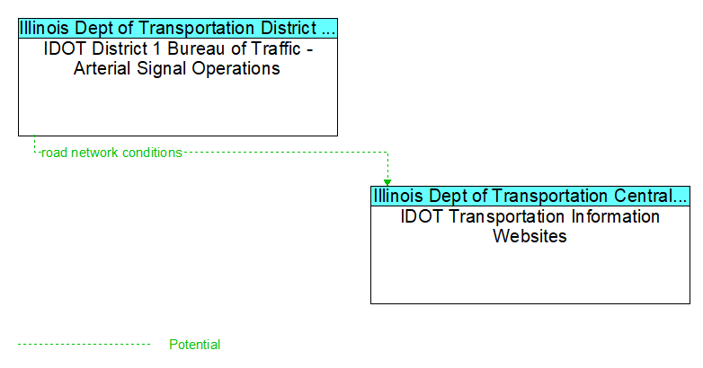 IDOT District 1 Bureau of Traffic - Arterial Signal Operations to IDOT Transportation Information Websites Interface Diagram