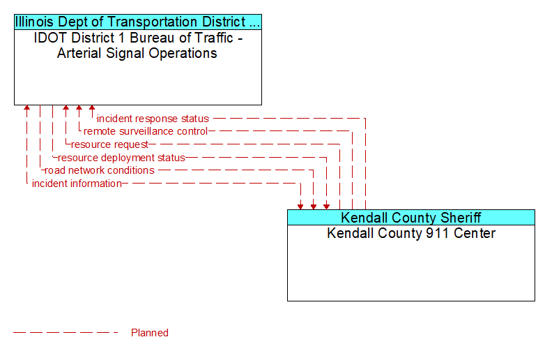 IDOT District 1 Bureau of Traffic - Arterial Signal Operations to Kendall County 911 Center Interface Diagram