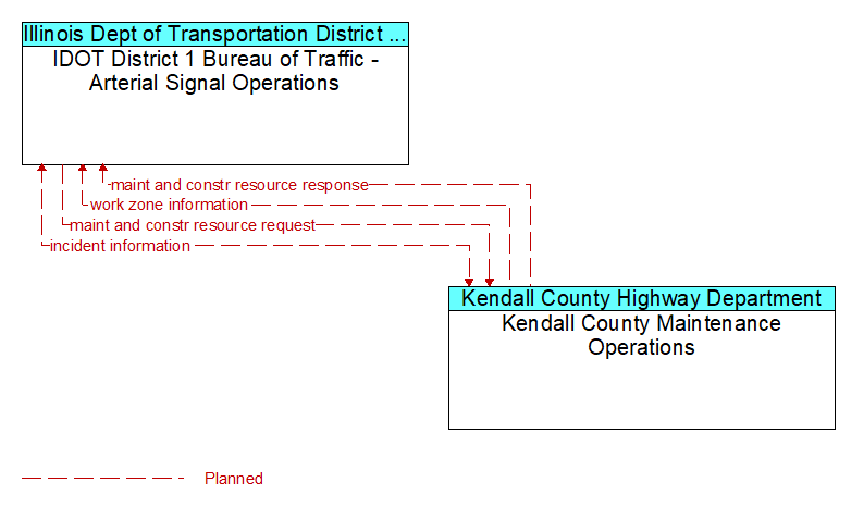 IDOT District 1 Bureau of Traffic - Arterial Signal Operations to Kendall County Maintenance Operations Interface Diagram