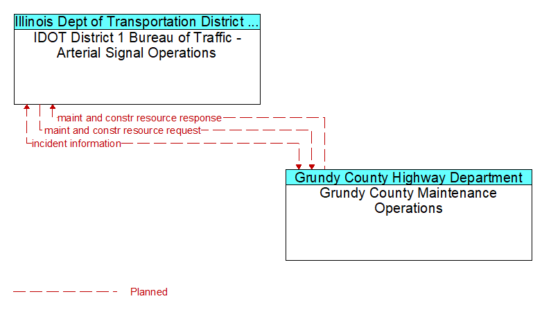 IDOT District 1 Bureau of Traffic - Arterial Signal Operations to Grundy County Maintenance Operations Interface Diagram