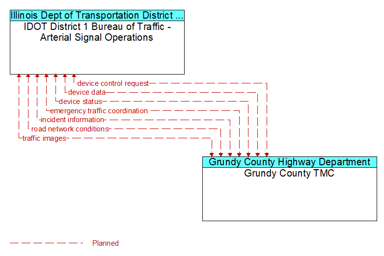 IDOT District 1 Bureau of Traffic - Arterial Signal Operations to Grundy County TMC Interface Diagram