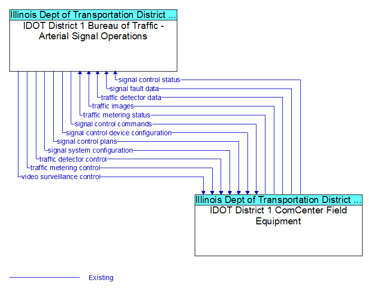 IDOT District 1 Bureau of Traffic - Arterial Signal Operations to IDOT District 1 ComCenter Field Equipment Interface Diagram