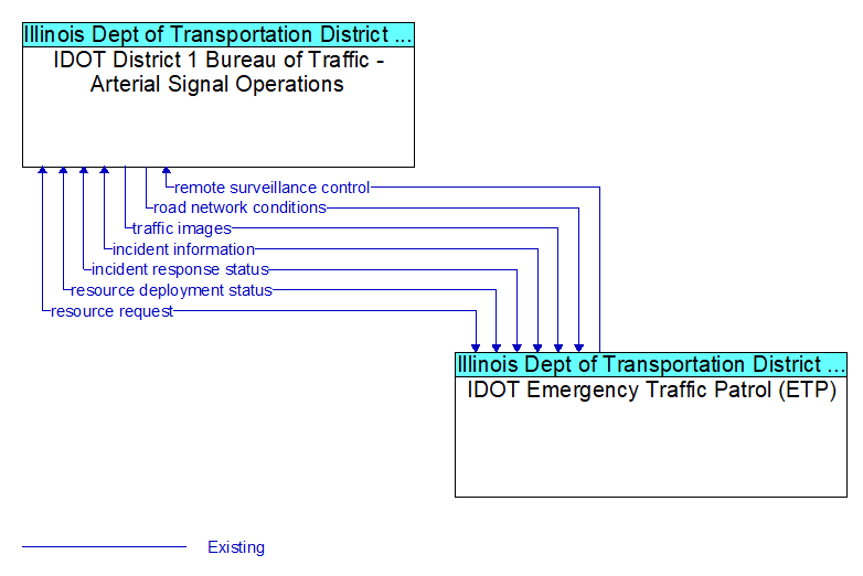 IDOT District 1 Bureau of Traffic - Arterial Signal Operations to IDOT Emergency Traffic Patrol (ETP) Interface Diagram